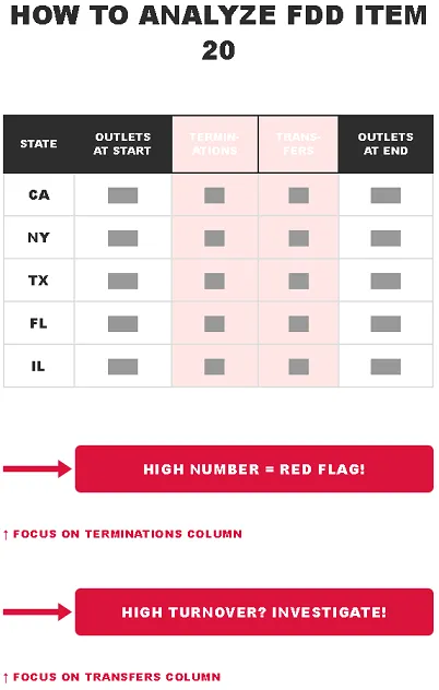 HOW TO ANALYZE FDD ITEM 20
