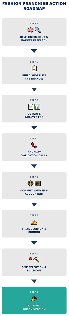 FASHION FRANCHISE ACTION ROADMAP