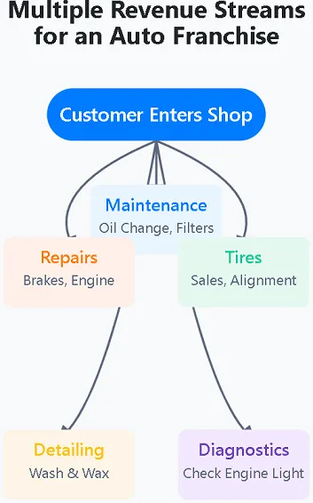 Multiple Revenue Streams for an Auto Franchise