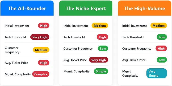 compares three types of auto franchises