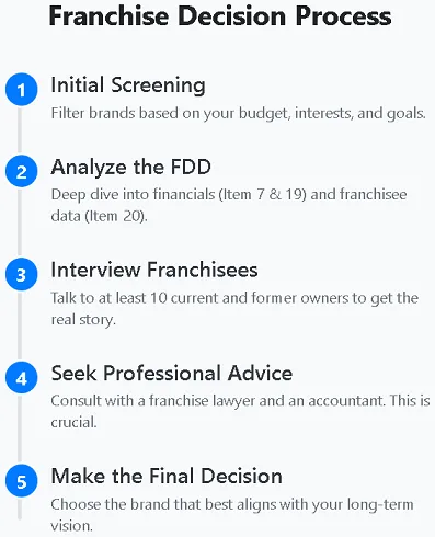 Franchise Decision Process