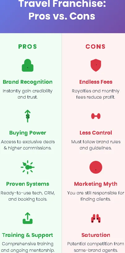 Travel Franchise Pros vs. Cons Travel Franchise Pros vs. Cons