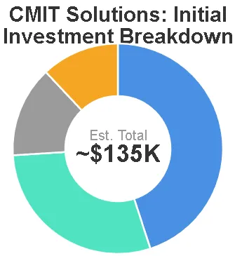 CMIT Solutions Initial Investment Breakdown CMIT Solutions Initial Investment Breakdown