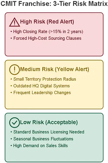 CMIT Franchise 3-Tier Risk Matrix CMIT Franchise 3-Tier Risk Matrix