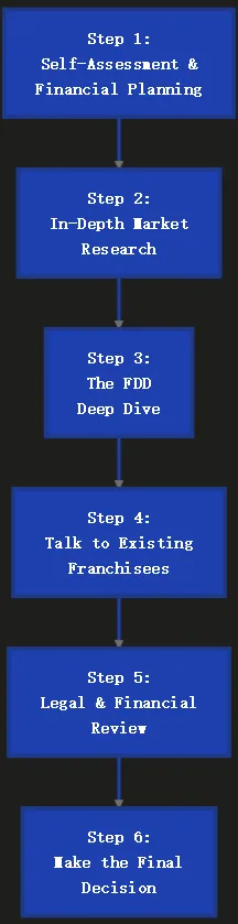 Your IT Franchise Journey A 6-Step Roadmap Your IT Franchise Journey A 6-Step Roadmap