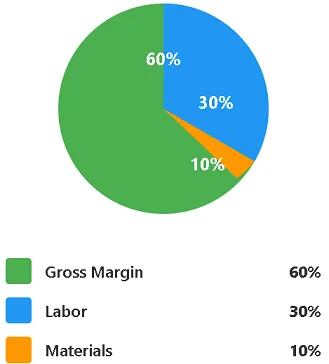 Restoration Revenue Breakdown Restoration Revenue Breakdown