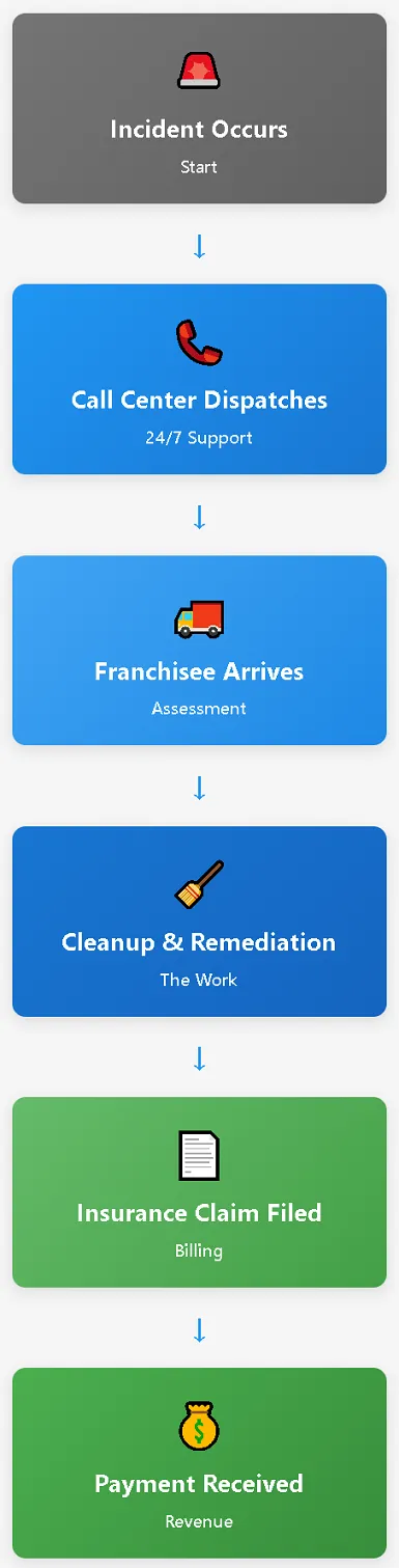 Vertical Process Flow Chart Vertical Process Flow Chart