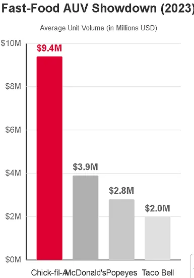 Chick-fil-A, McDonald's, and Taco Bell, with Chick-fil-A's data significantly leading Chick-fil-A, McDonald's, and Taco Bell, with Chick-fil-A's data significantly leading