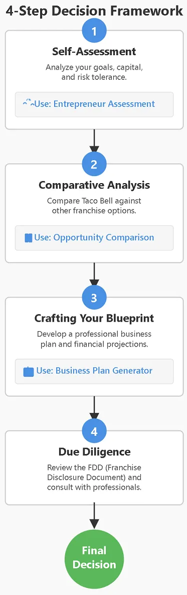 4-Step Decision Framework