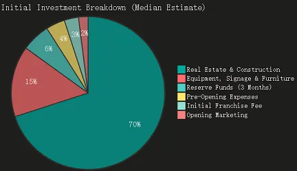 7 Brew Initial Investment Breakdown