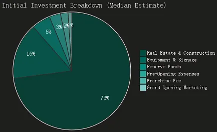 7 Brew Initial Investment Breakdown