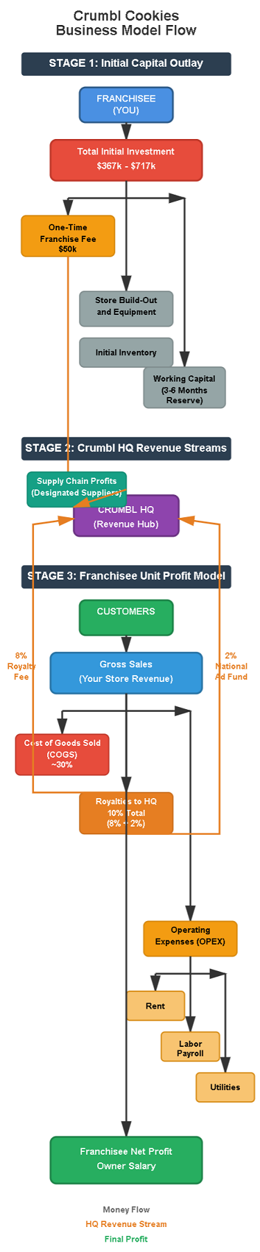 Crumbl Cookies Business Model Flow