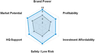 Franchise Analysis One-Page Decision Report