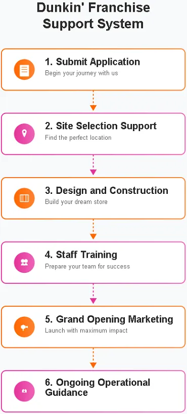 Dunkin' Franchise Support System