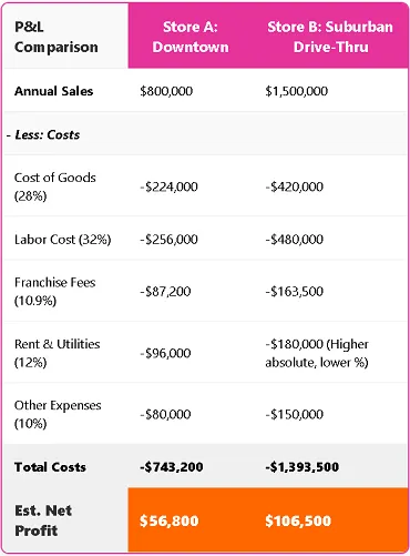 compare the Profit & Loss (P&L) of two hypothetical Dunkin' stores Store A Downtown and Store B Suburban Drive-Thru