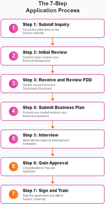 The 7-Step Application Process