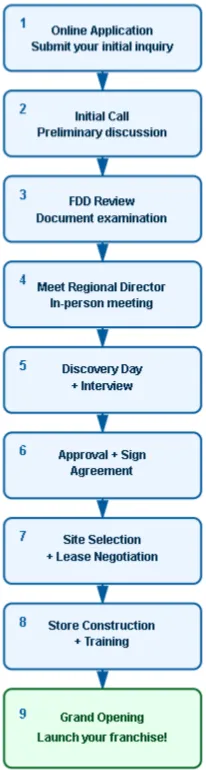 9-step franchise application and opening process