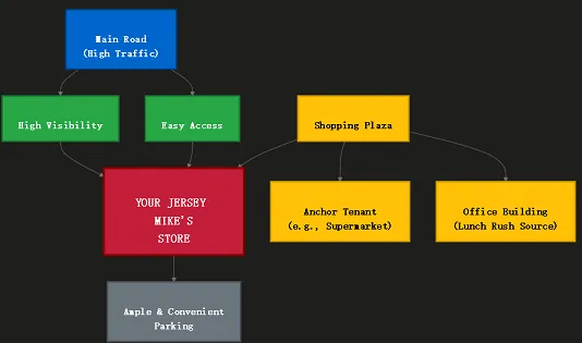 Ideal Store Location Diagram