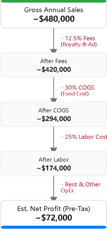 Subway Franchisee Profit Path