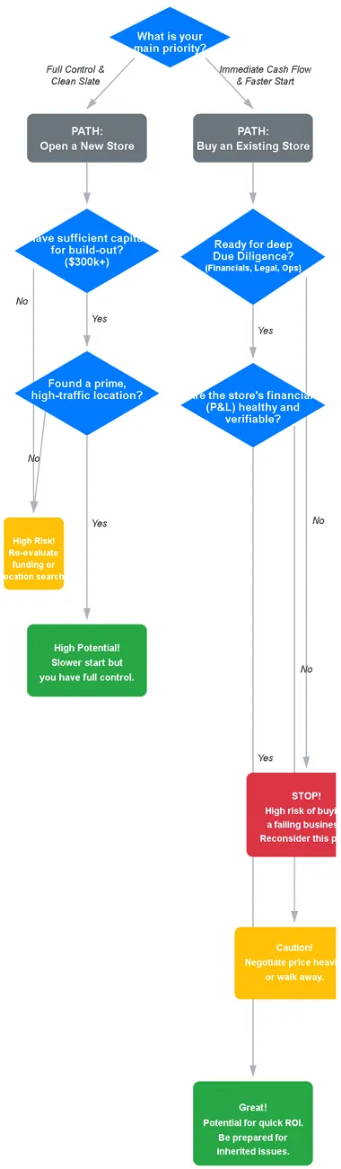 New vs. Existing Franchise Which Path is Yours