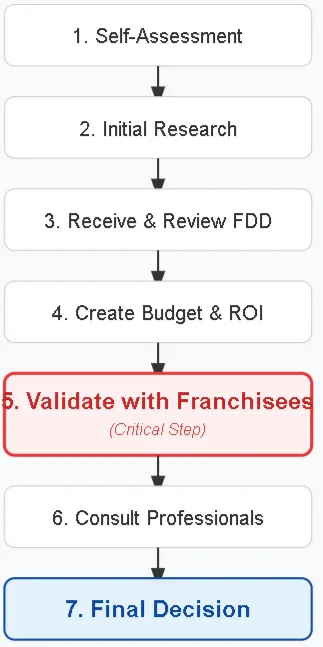Franchise Due Diligence Process