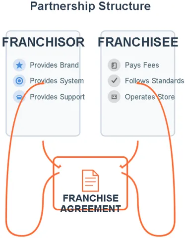 Partnership Structure Partnership Structure