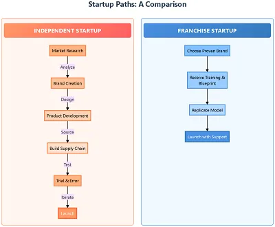 Startup Paths A Comparison. Startup Paths A Comparison.