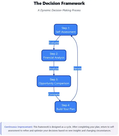 The Decision Framework A Dynamic Decision-Making Process The Decision Framework A Dynamic Decision-Making Process