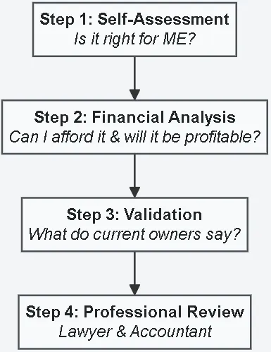 Startup Franchise Flowchart