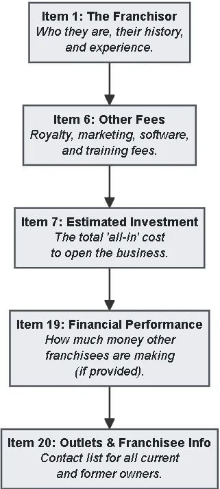 Key Items in the Franchise Disclosure Document (FDD)