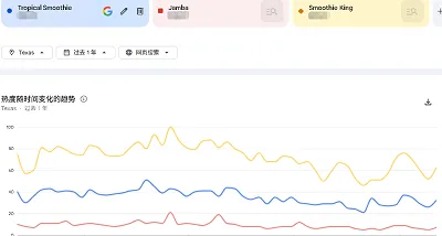 Google Trends comparing the search interest for Tropical Smoothie, Jamba, and Smoothie King