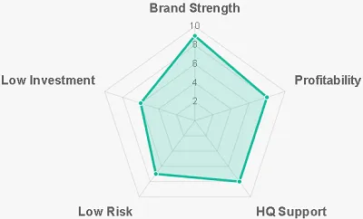 Tropical Smoothie Cafe Franchise - Decision Matrix