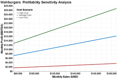 Wahlburgers Profitability Sensitivity Analysis