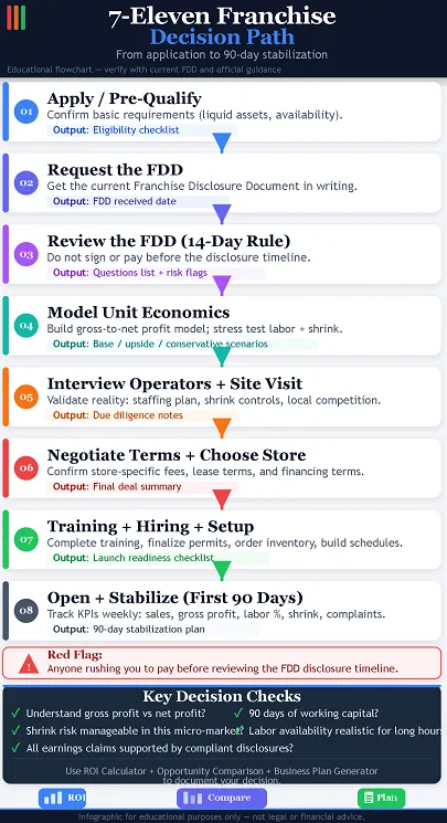 7-eleven-franchise decision path flowchart